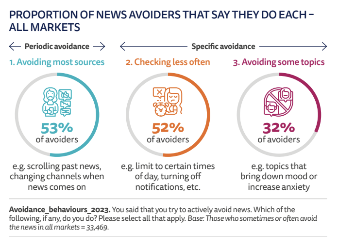 Proportion of news avoiders that say they do each - all markets