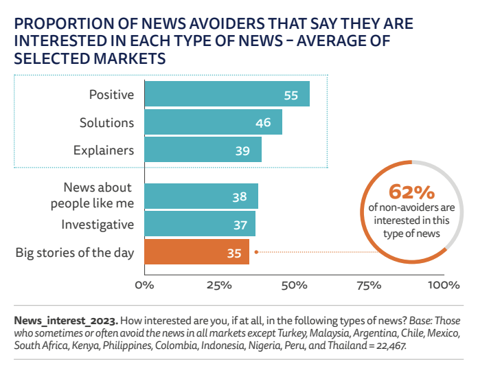 Proportion of news avoiders that say they are interested in each type of news