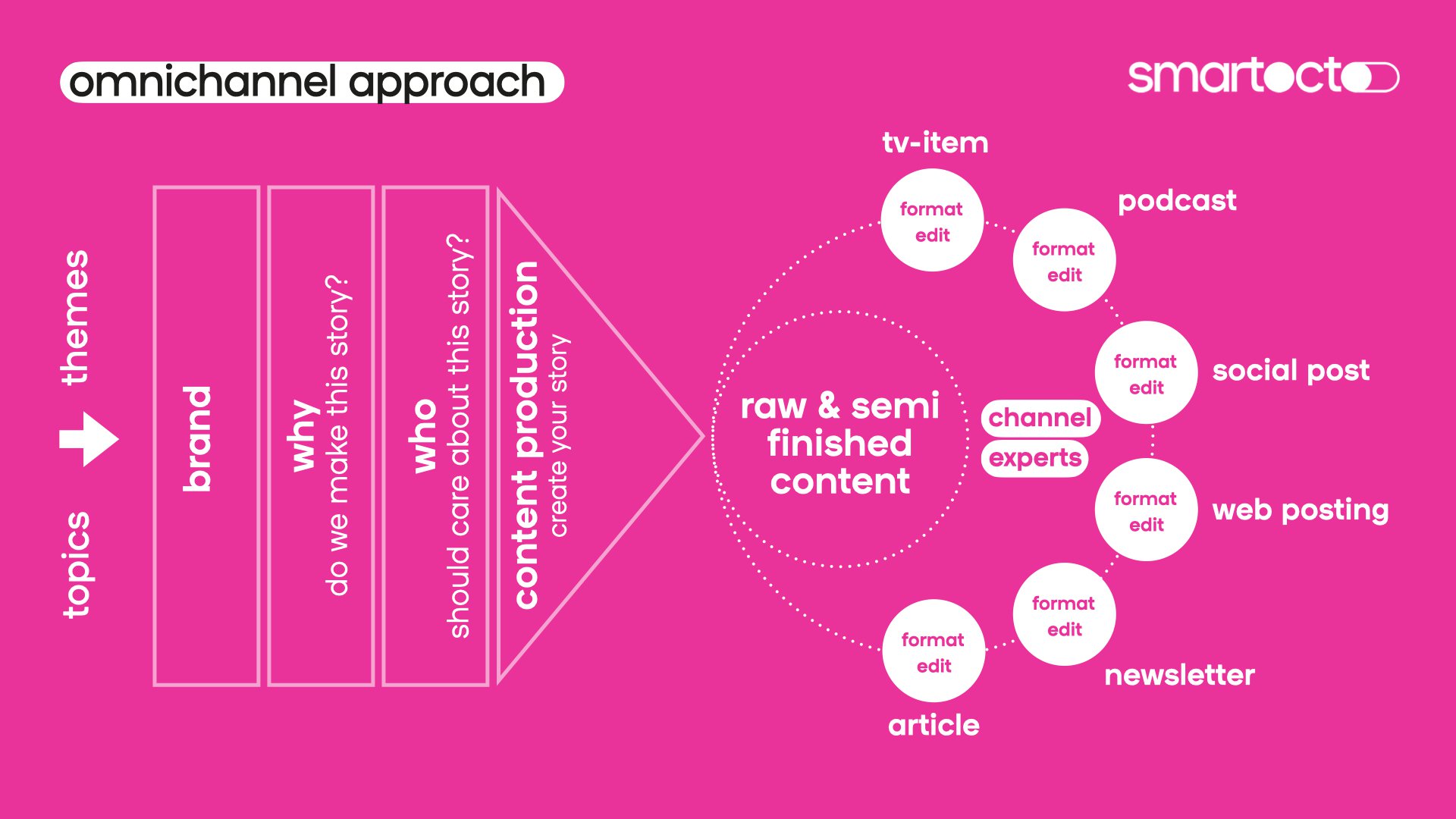 Omnichannel infographic consistent