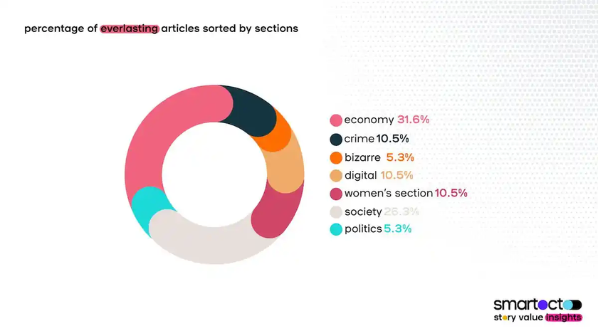 Graph: percentage of Everlasting articles sorted by Sections