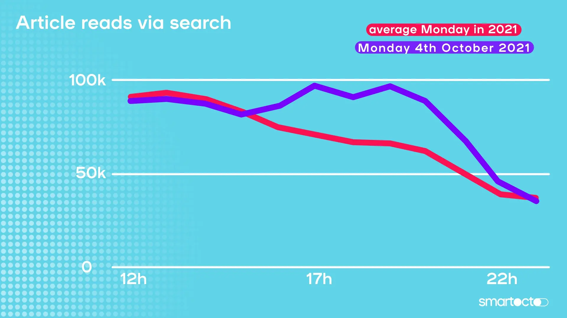 Article reads via search