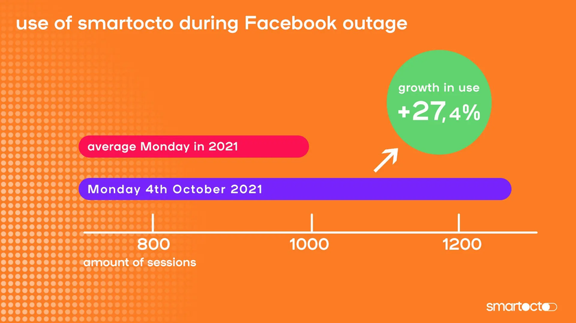 use of smartocto during Facebook outage