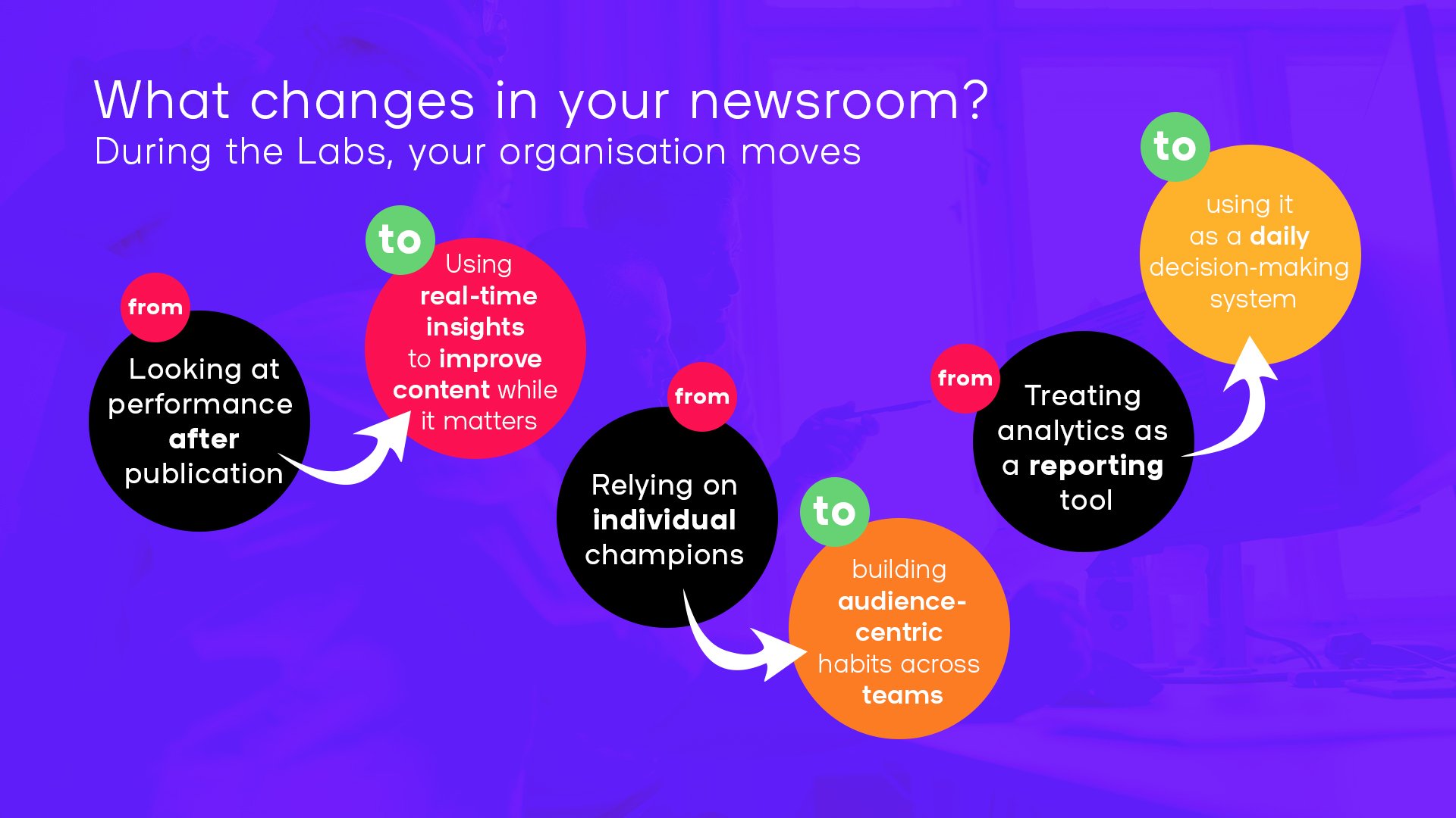 What changes in your newsroom? During the Labs, your organisation moves from: Looking at performance after publication  > to using real-time insights