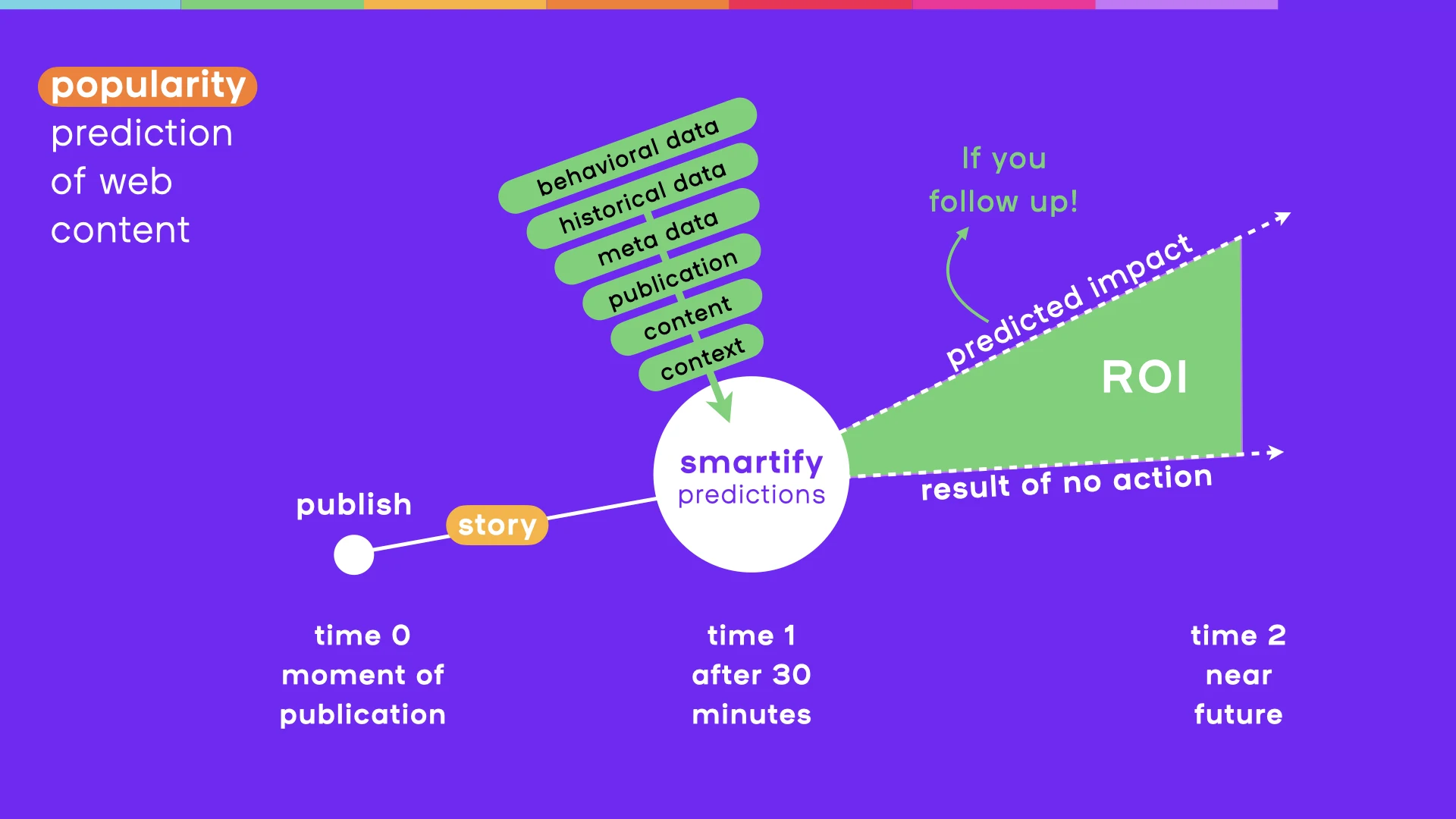 Prediction of web content