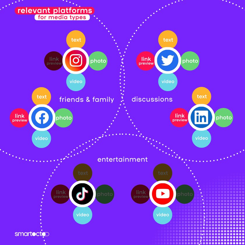 relevant platforms for media types