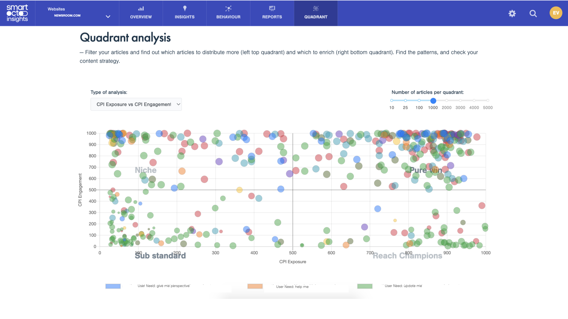 Quadrant analysis on the user needs