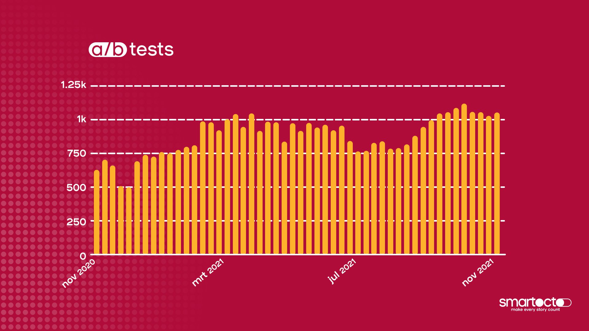 Data used here is that from clients who had a licence for at least a whole year