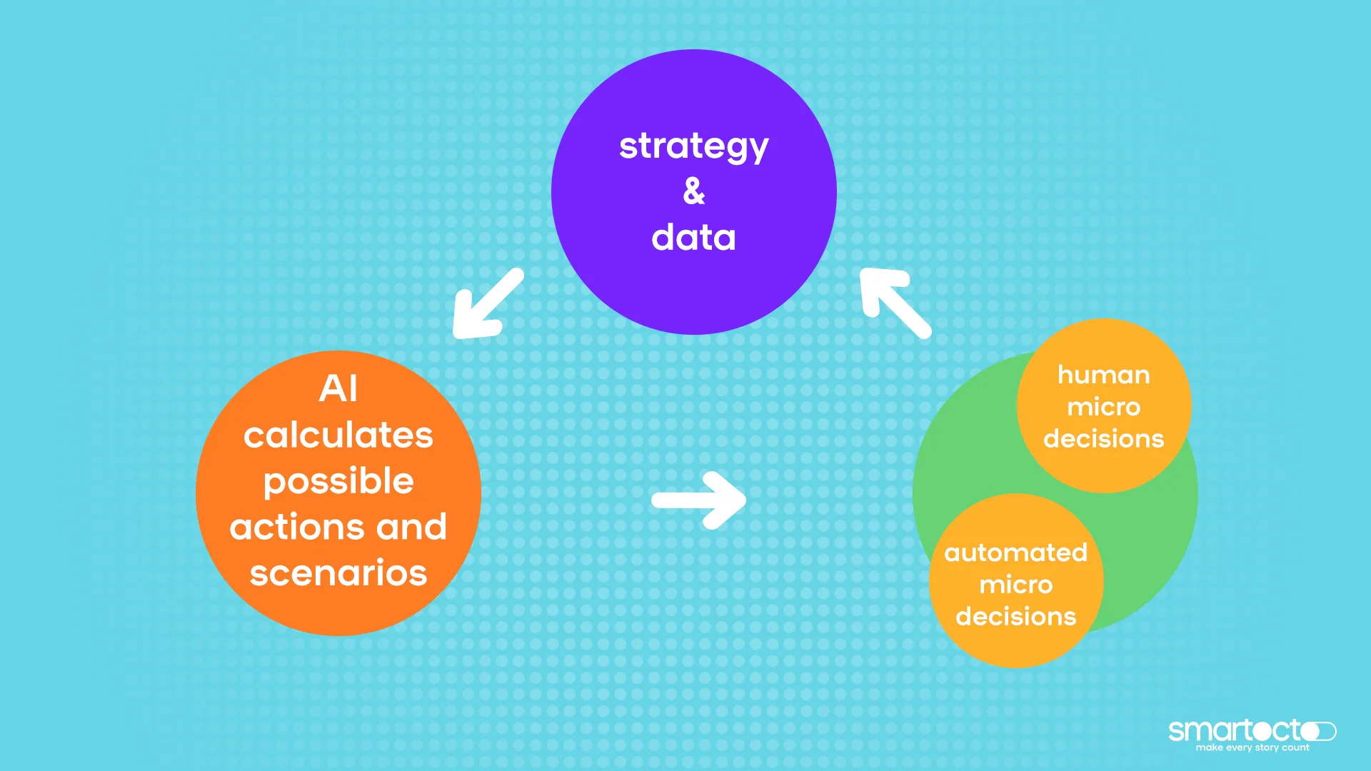 Visualisation of AI and the calculation of possible micro-decisions