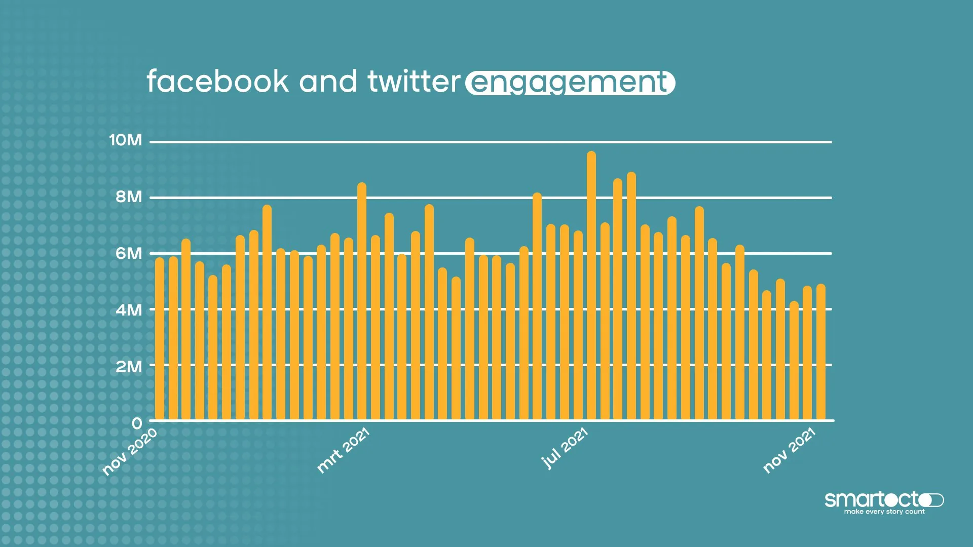 Amount of Facebook and Twitter engagement per week.