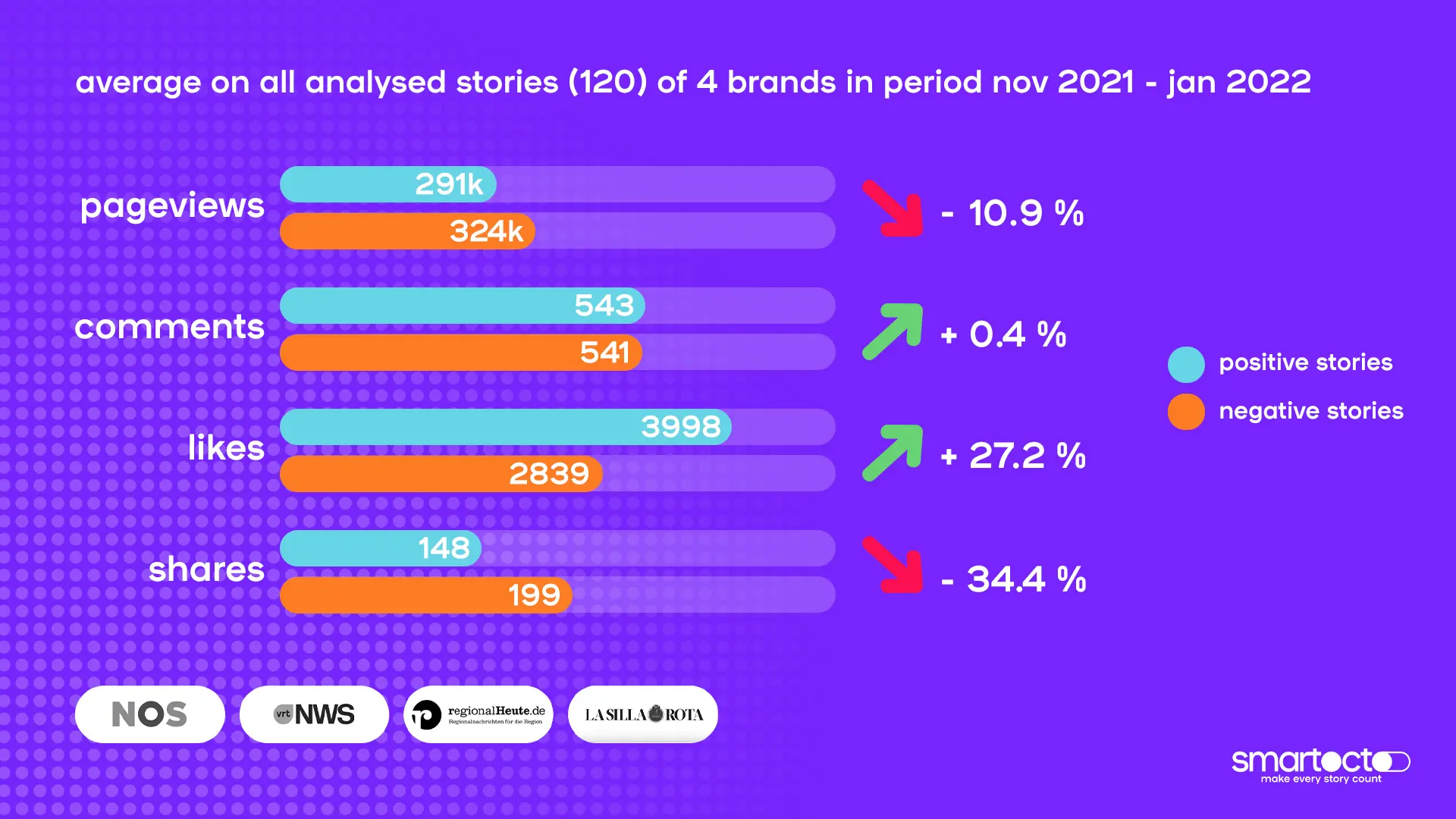 average on all analysed stories (120) of 4 brands without covid related articles