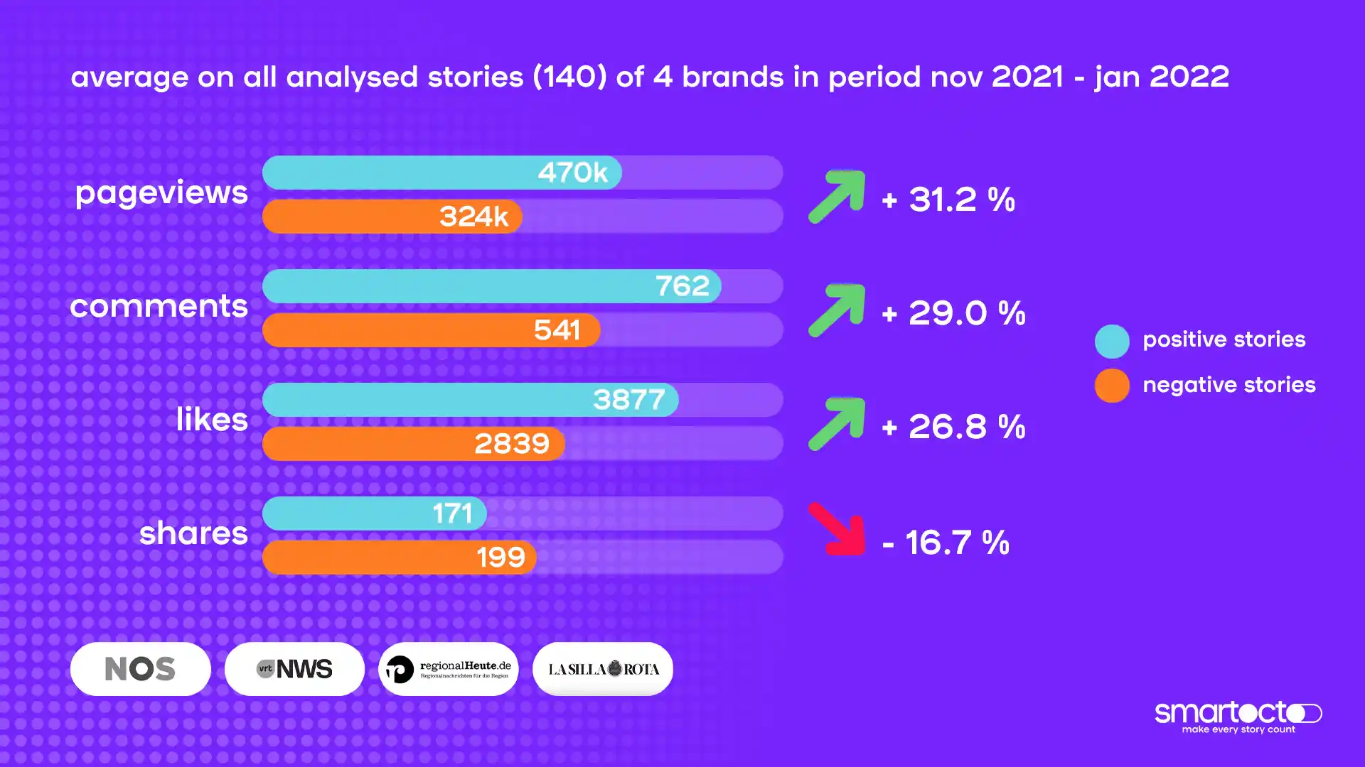 average on all analysed stories (140) of 4 brands in period nov 2021 - jan 2022