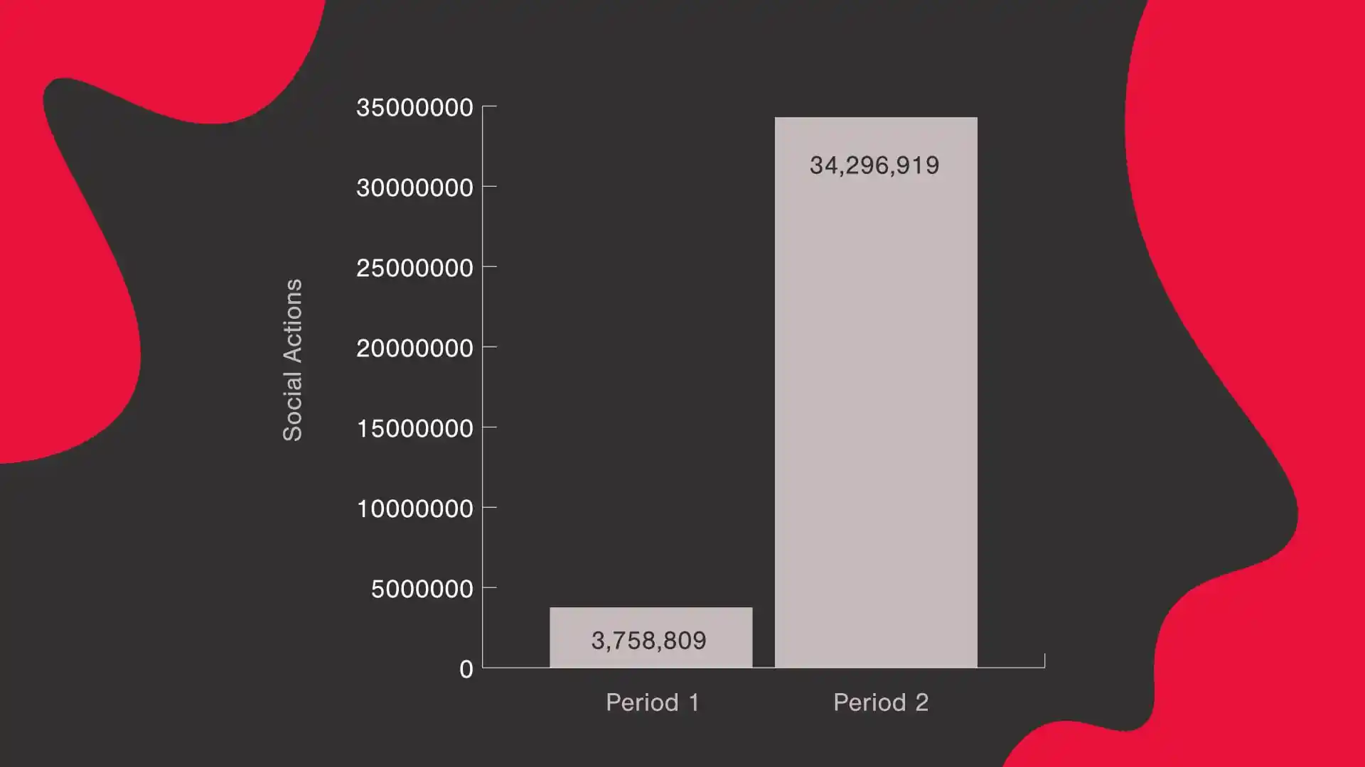 Social actions in January/February vs. February/March