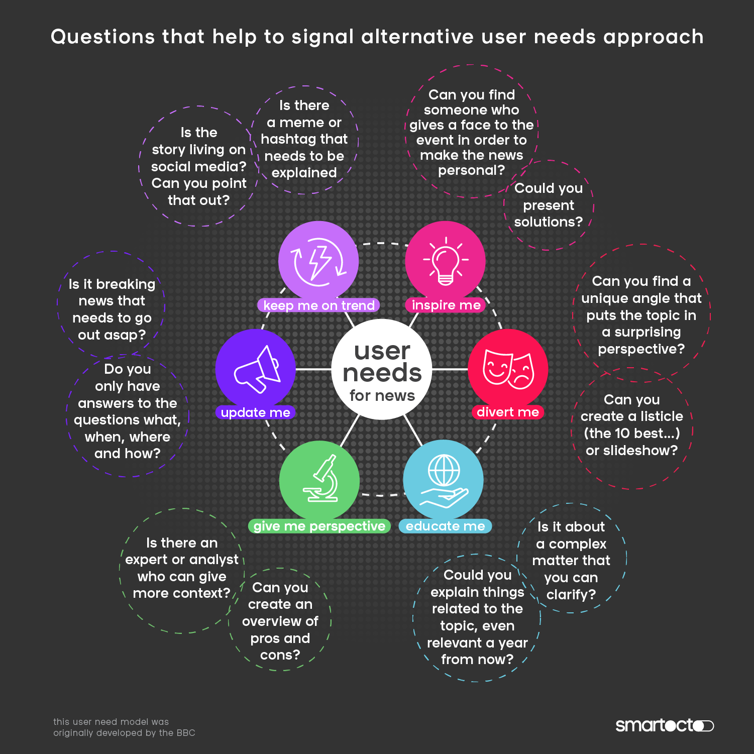 These questions can help you pick the best user need for your story.