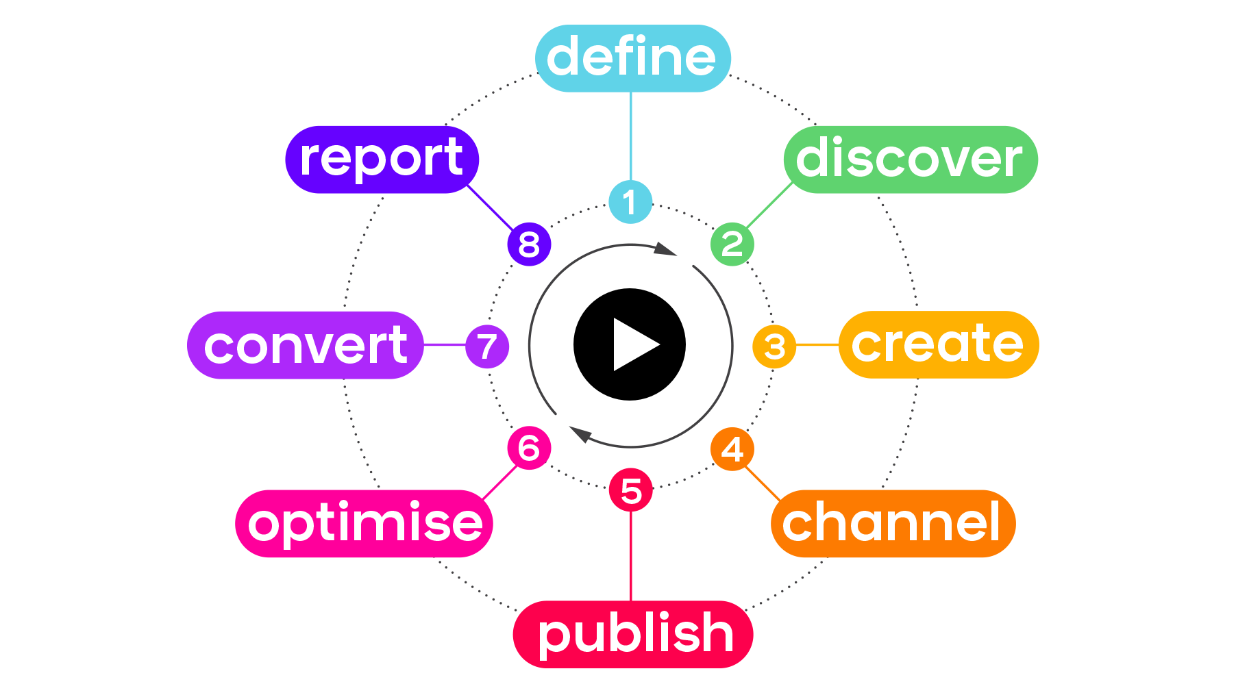 Our story life cycle defines the 8 stages every story goes through